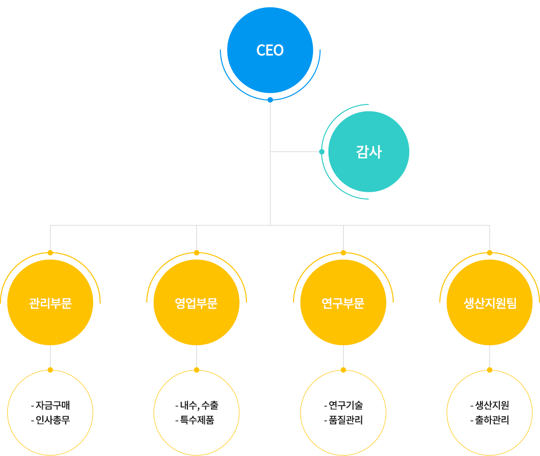 organization